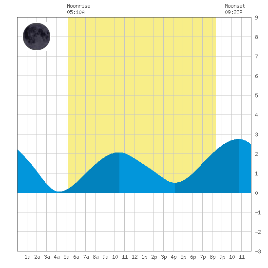 Little Gull Island tide chart for Sunday, June 18, 2023