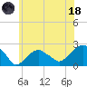Little Gull Island tide chart for Sunday, June 18, 2023