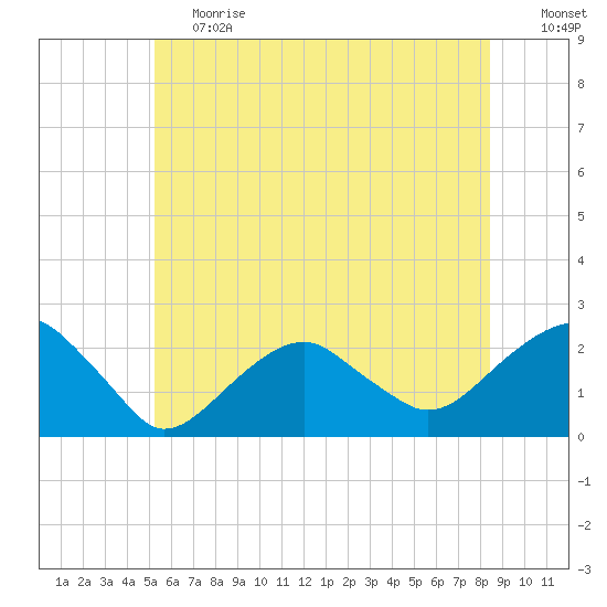 Little Gull Island tide chart for Tuesday, June 20, 2023