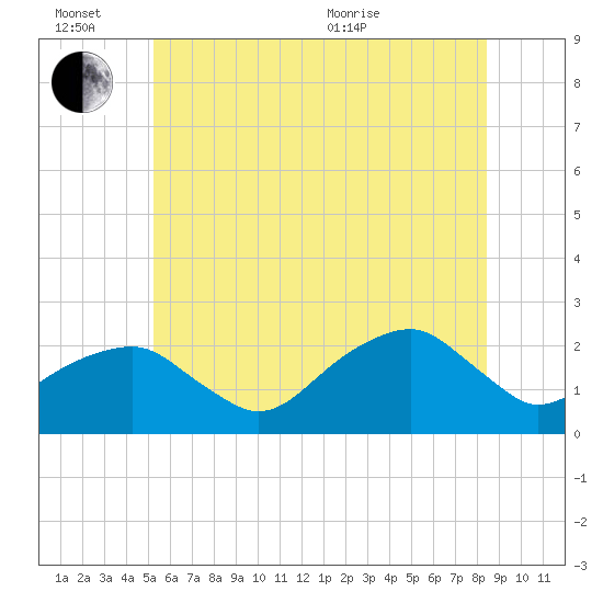Little Gull Island tide chart for Monday, June 26, 2023