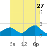 Little Gull Island tide chart for Tuesday, June 27, 2023