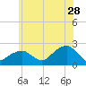 Little Gull Island tide chart for Wednesday, June 28, 2023
