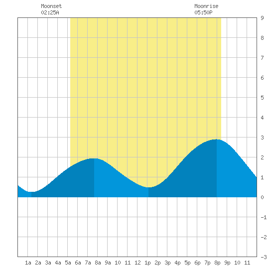 Little Gull Island tide chart for Friday, June 30, 2023