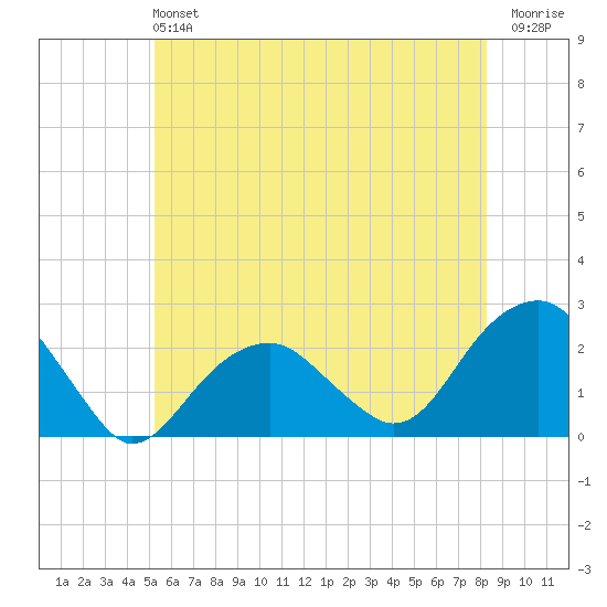 Little Gull Island tide chart for Sunday, June 4, 2023