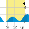 Little Gull Island tide chart for Sunday, June 4, 2023