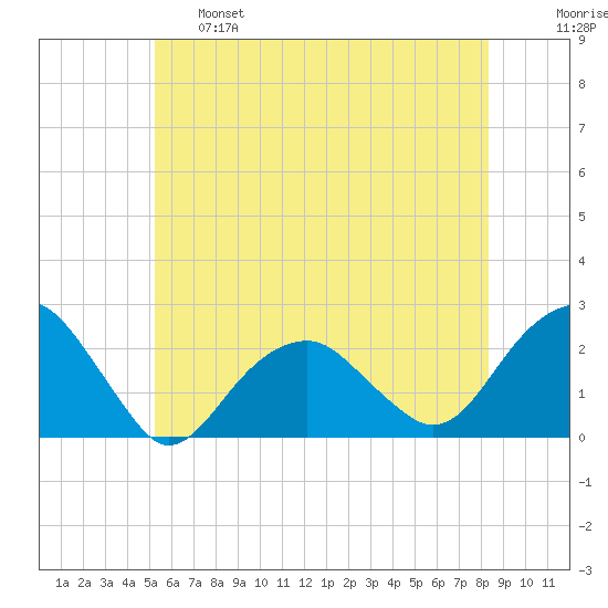 Little Gull Island tide chart for Tuesday, June 6, 2023