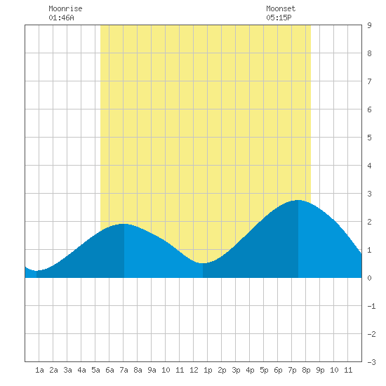 Little Gull Island tide chart for Thursday, July 13, 2023