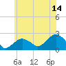 Little Gull Island tide chart for Friday, July 14, 2023