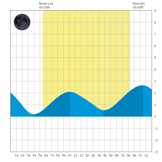 Little Gull Island tide chart for Monday, July 17, 2023