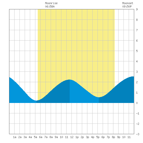Little Gull Island tide chart for Wednesday, July 19, 2023