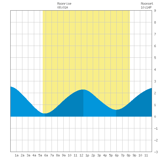 Little Gull Island tide chart for Thursday, July 20, 2023