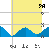Little Gull Island tide chart for Thursday, July 20, 2023