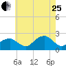 Little Gull Island tide chart for Tuesday, July 25, 2023