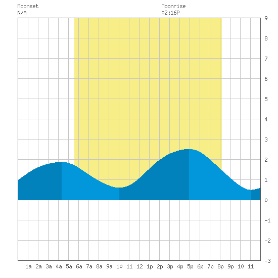 Little Gull Island tide chart for Wednesday, July 26, 2023