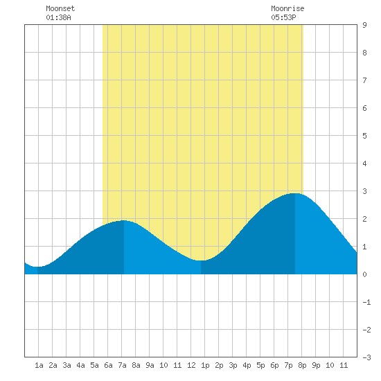 Little Gull Island tide chart for Saturday, July 29, 2023
