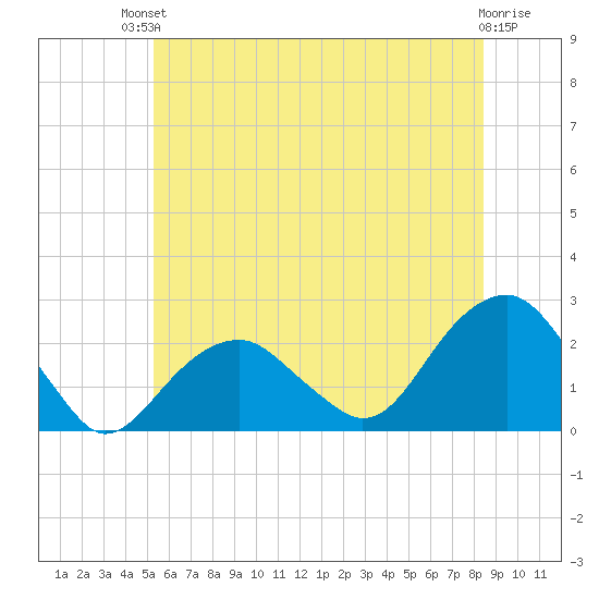 Little Gull Island tide chart for Sunday, July 2, 2023