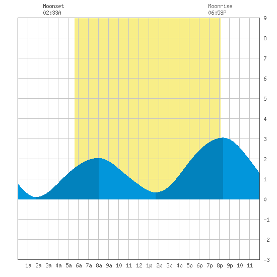 Little Gull Island tide chart for Sunday, July 30, 2023