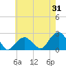 Little Gull Island tide chart for Monday, July 31, 2023