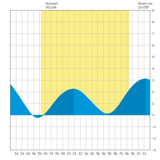 Little Gull Island tide chart for Tuesday, July 4, 2023