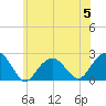 Little Gull Island tide chart for Wednesday, July 5, 2023