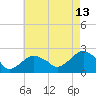 Little Gull Island tide chart for Sunday, August 13, 2023