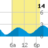 Little Gull Island tide chart for Monday, August 14, 2023