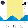 Little Gull Island tide chart for Wednesday, August 16, 2023