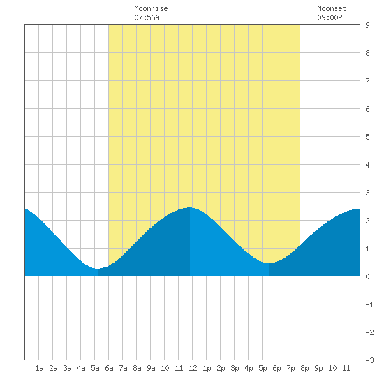 Little Gull Island tide chart for Friday, August 18, 2023