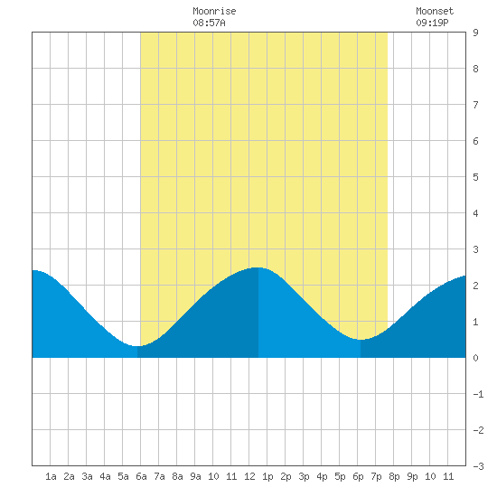 Little Gull Island tide chart for Saturday, August 19, 2023