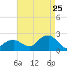 Little Gull Island tide chart for Friday, August 25, 2023