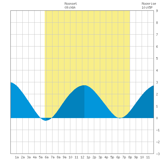 Little Gull Island tide chart for Friday, August 4, 2023