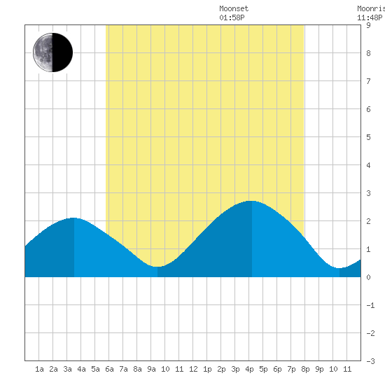 Little Gull Island tide chart for Tuesday, August 8, 2023