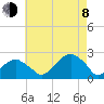 Little Gull Island tide chart for Tuesday, August 8, 2023
