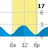 Little Gull Island tide chart for Sunday, September 17, 2023
