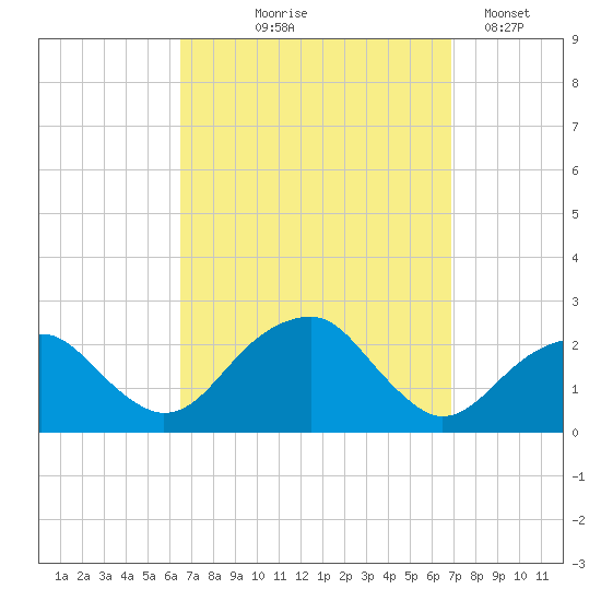 Little Gull Island tide chart for Monday, September 18, 2023