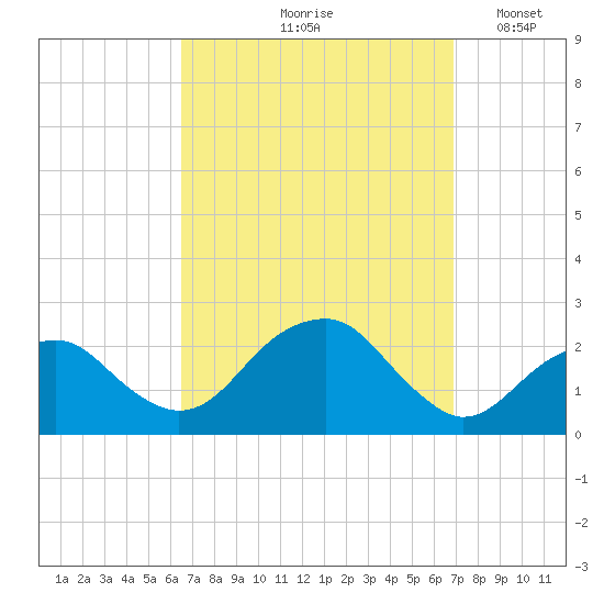 Little Gull Island tide chart for Tuesday, September 19, 2023