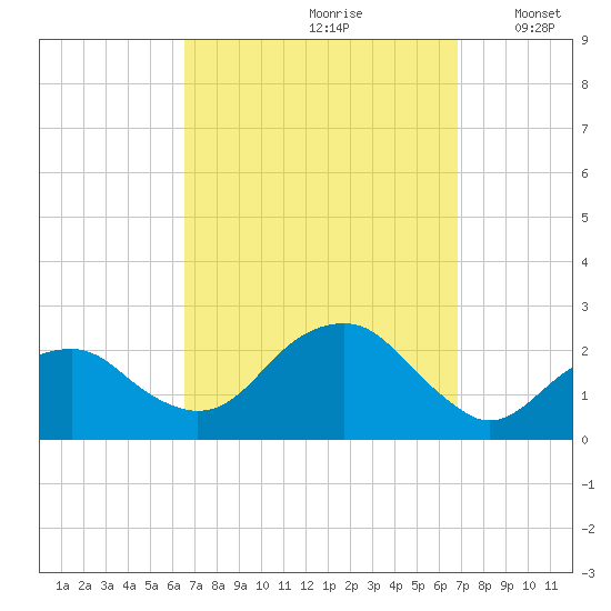 Little Gull Island tide chart for Wednesday, September 20, 2023