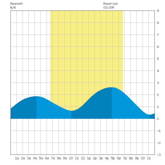 Little Gull Island tide chart for Saturday, September 23, 2023