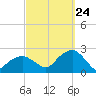 Little Gull Island tide chart for Sunday, September 24, 2023