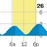 Little Gull Island tide chart for Tuesday, September 26, 2023