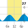 Little Gull Island tide chart for Wednesday, September 27, 2023