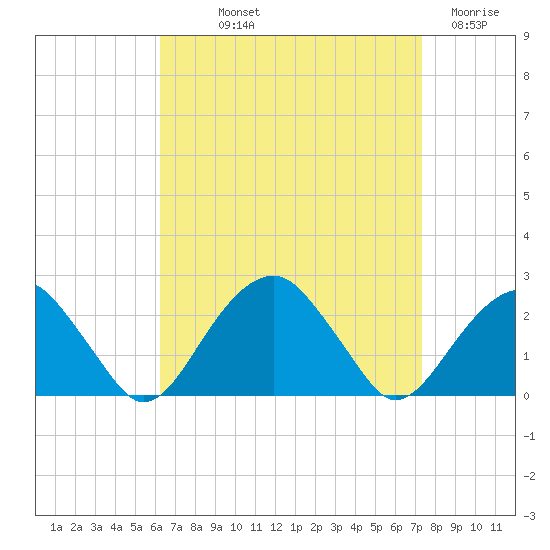 Little Gull Island tide chart for Saturday, September 2, 2023