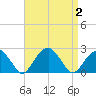 Little Gull Island tide chart for Saturday, September 2, 2023