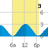 Little Gull Island tide chart for Sunday, September 3, 2023