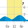 Little Gull Island tide chart for Thursday, September 7, 2023