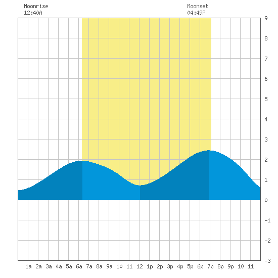 Little Gull Island tide chart for Saturday, September 9, 2023