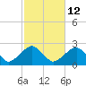 Little Gull Island tide chart for Thursday, October 12, 2023
