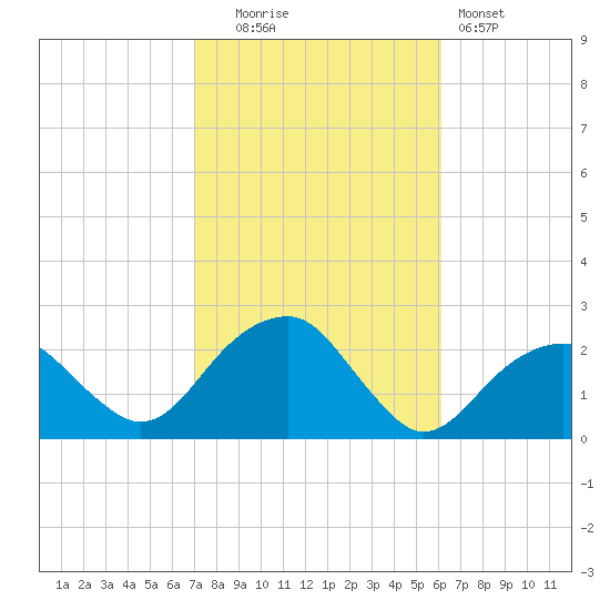 Little Gull Island tide chart for Monday, October 16, 2023