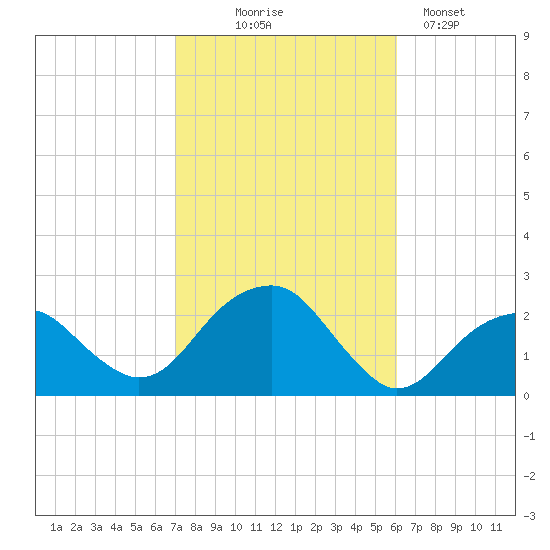 Little Gull Island tide chart for Tuesday, October 17, 2023