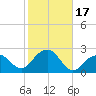 Little Gull Island tide chart for Tuesday, October 17, 2023